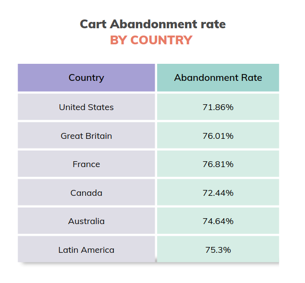 cart abandonment rate by country