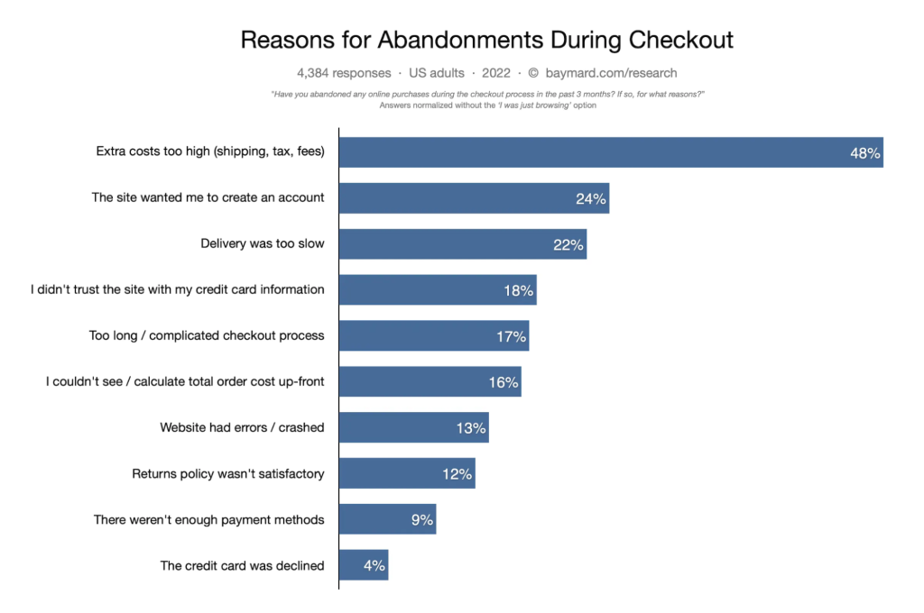Reasons for cart abandonment during checkout