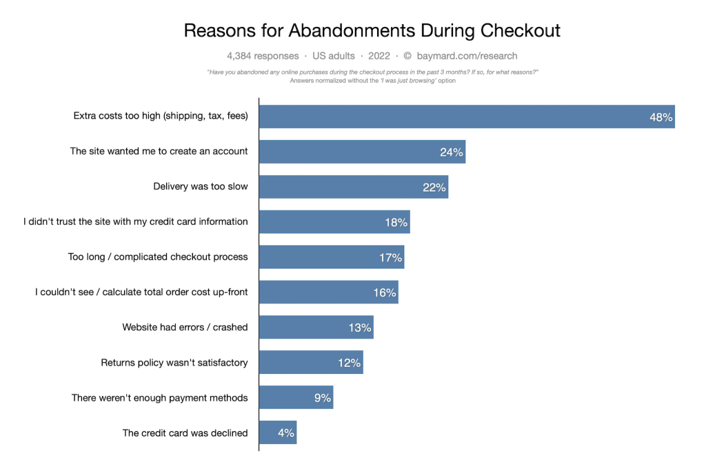 Checkout abandonments reasons