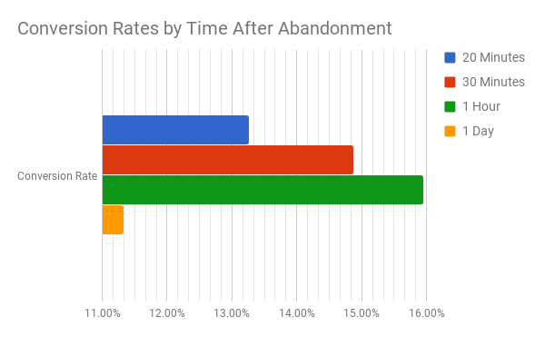 Conversion rates for cart abandonment.