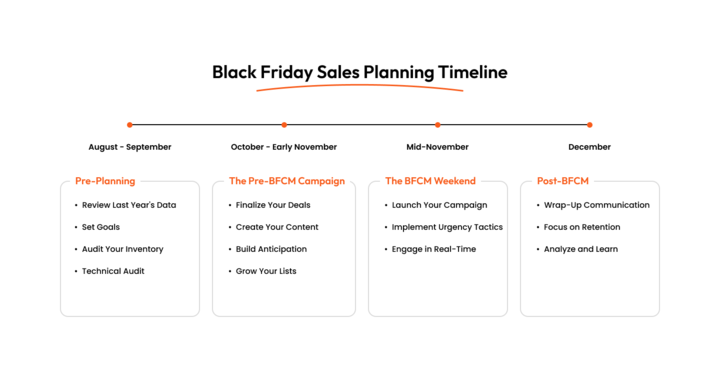 Black Friday Sales - planning timeline for ecommerce stores
