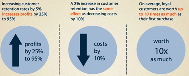 Customer retention statistics