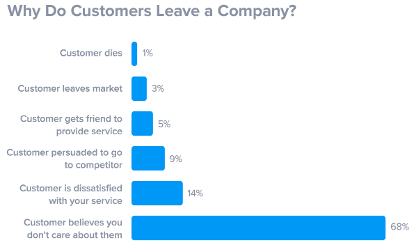 Why customers leave statistics
