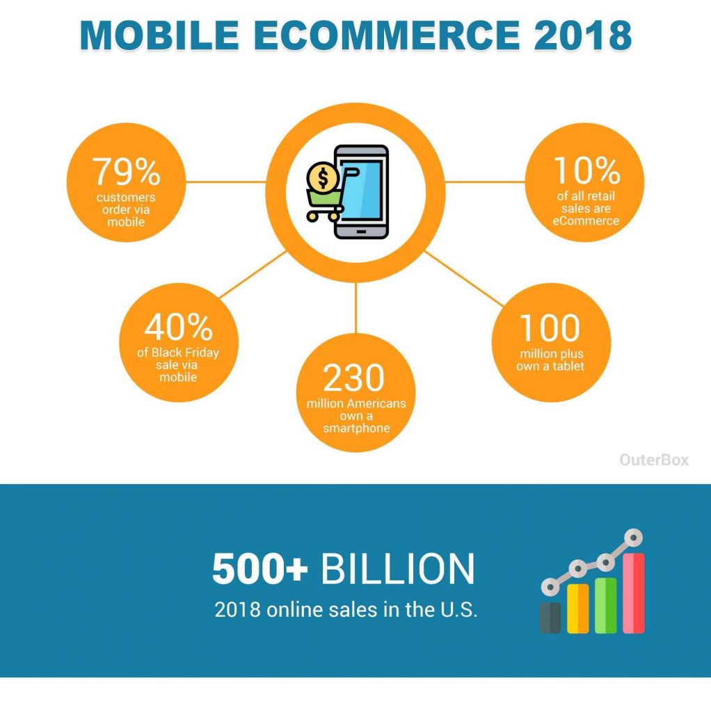 Mobile ecommerce