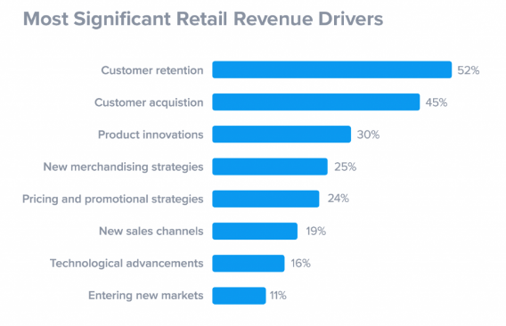 significant retail revenue drivers