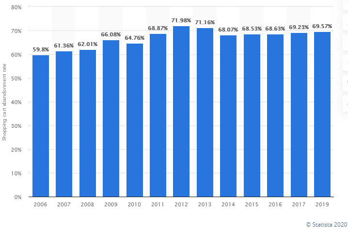 Cart abandonement rate statistics