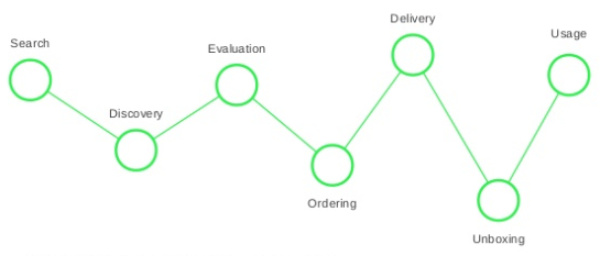 Customer Journey