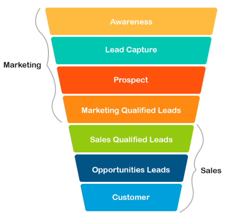 Ecommerce marketing funnel