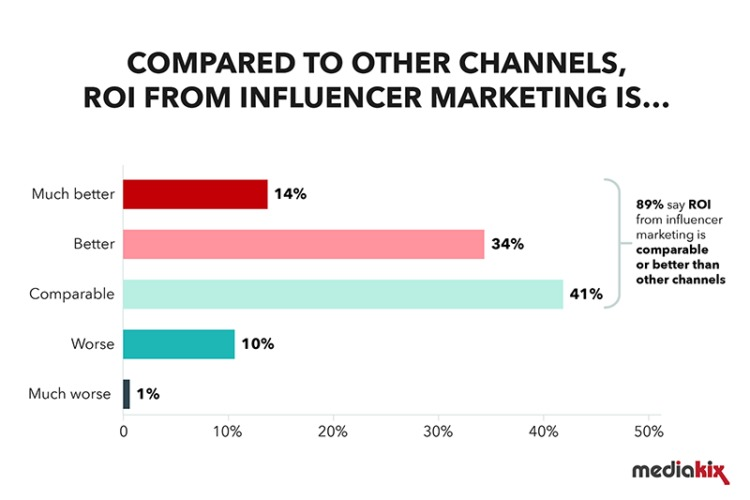 Influencer marketing ROI