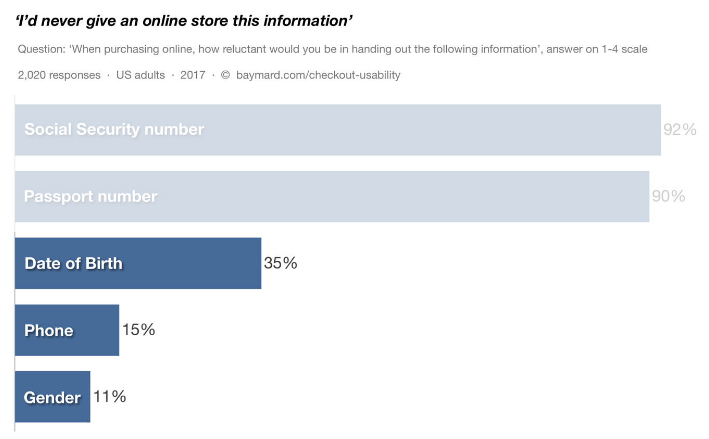 Online information fields statistics