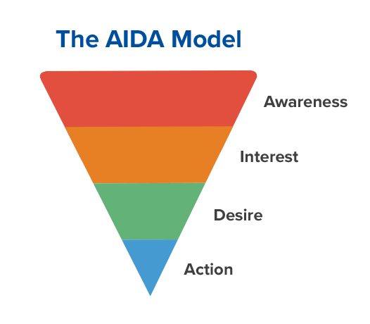 AIDA MODEL