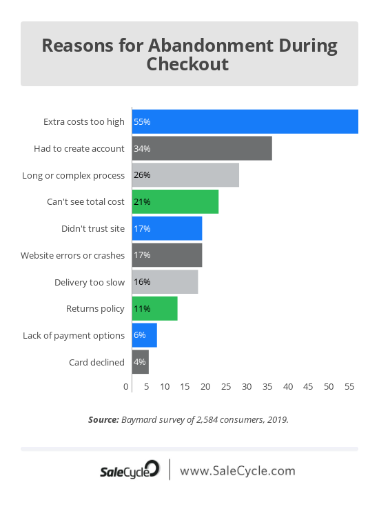 Cart abandonment reason statistics