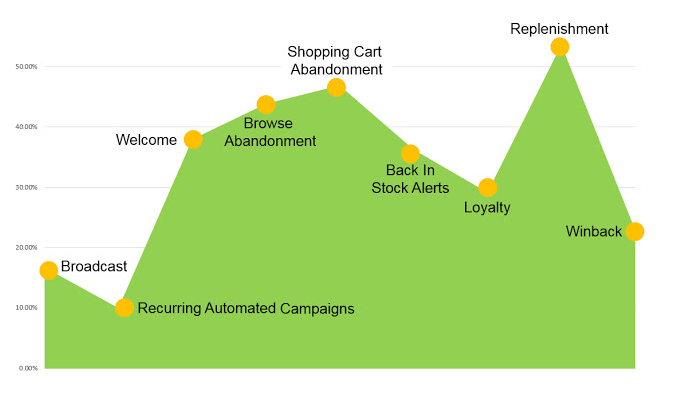 Replenishment email case study