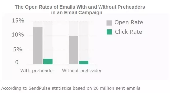 Open rates statistics