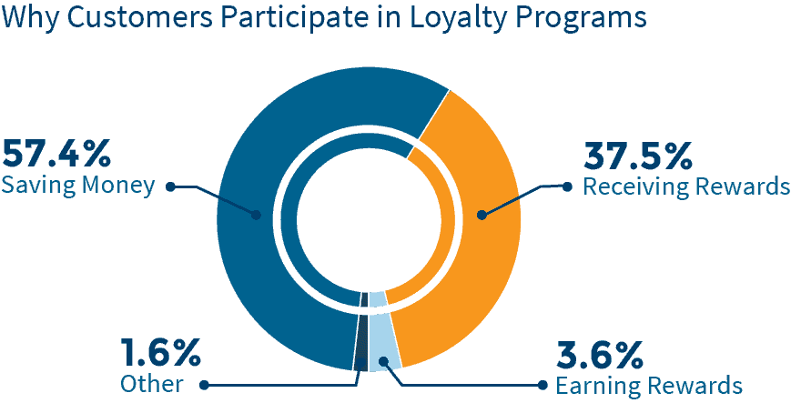 Loyalty program