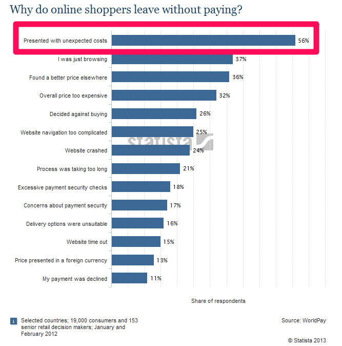 Why customers leave statistics