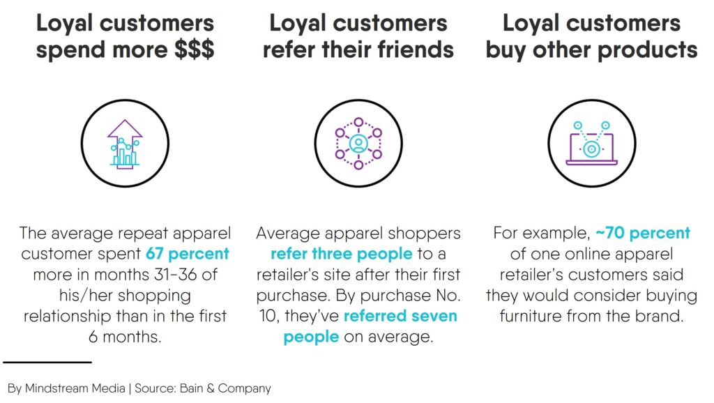 Loyal customer stats