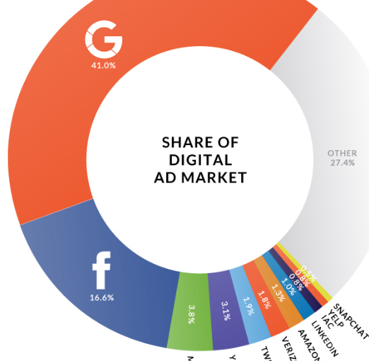 Digital ad market share