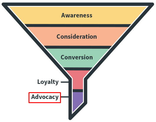 Sales funnel