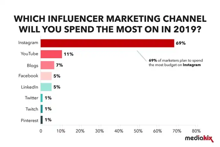 Influencer marketing 2019