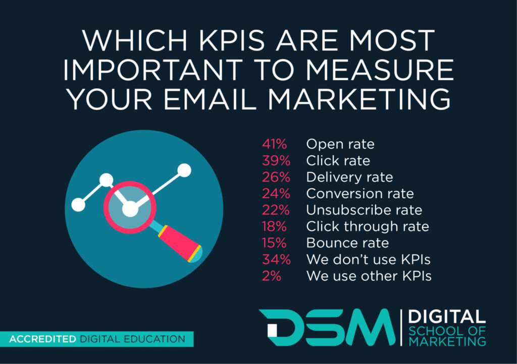  Measure email marketing