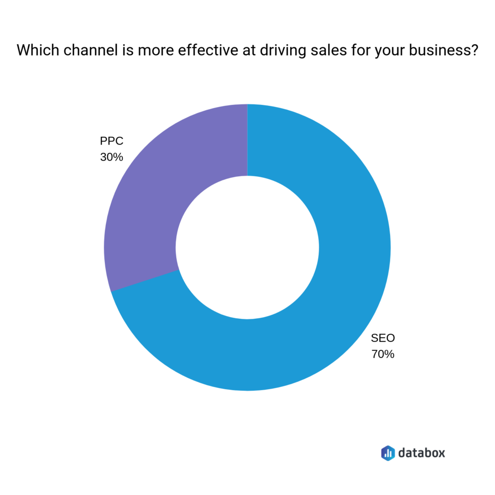 SEO Pie chart