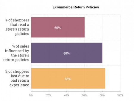 Ecommerce return policies