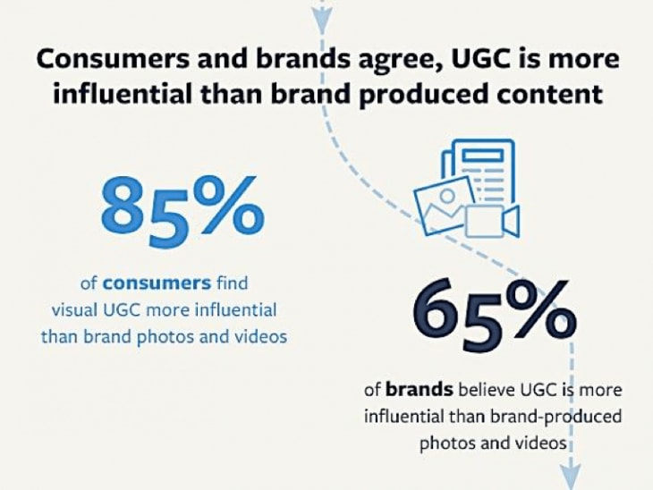 User generated content statistics