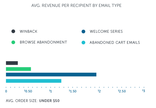 Average revenue per email