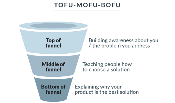 Top, middle, Bottom of the funnel