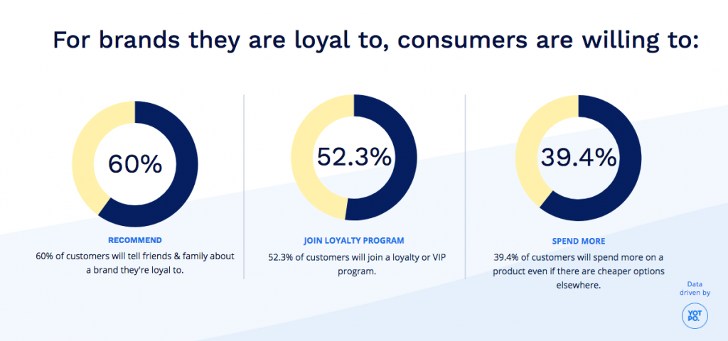 Customer loyalty stats