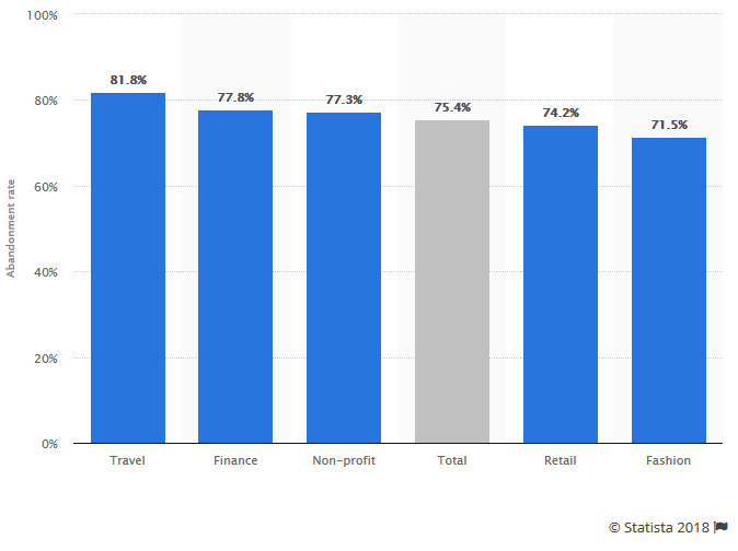 Cart abandonment rate by industry