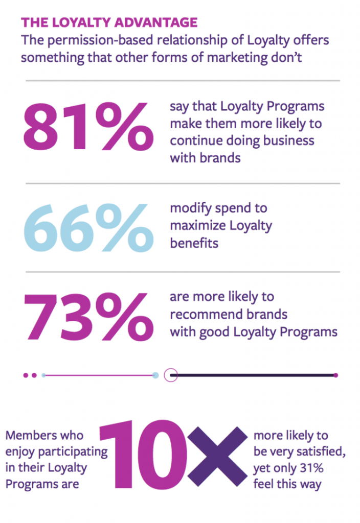 Customer loyalty statistics