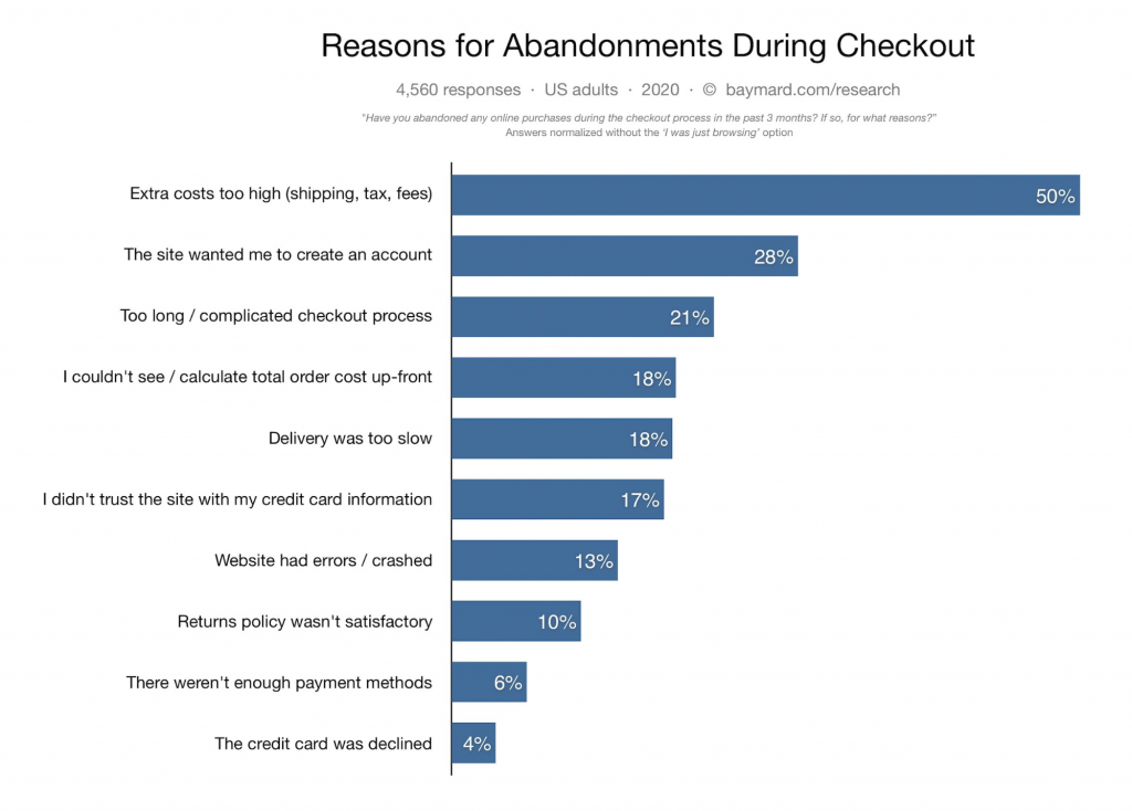 Cart abandonment reasons