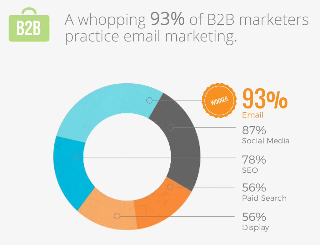 B2B Email marekting