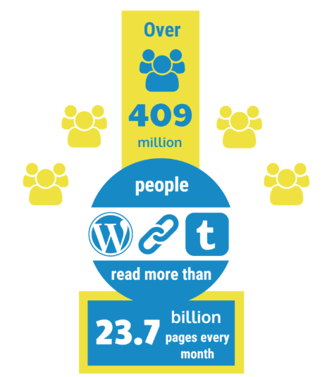 Blog statistics