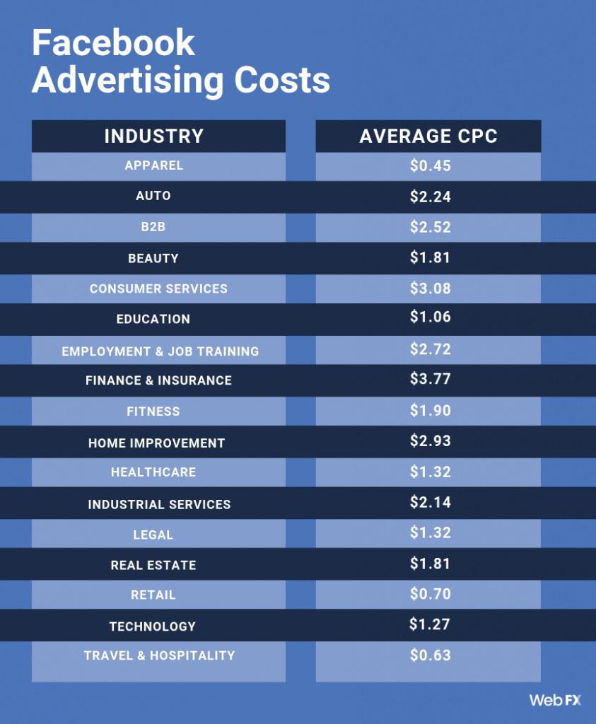 Facebook ad cost
