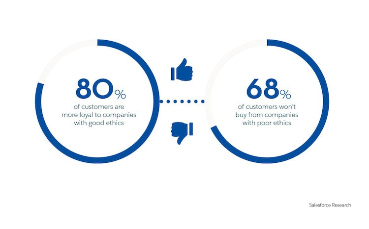 Engaged customers stats