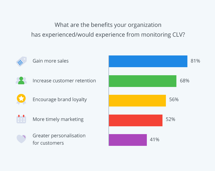 Customer lifetime value