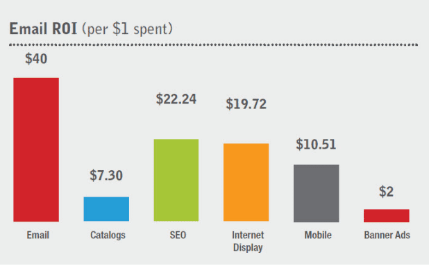 Email ROI stats