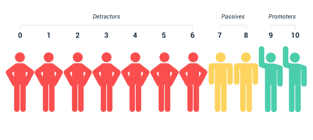 Net promoter score