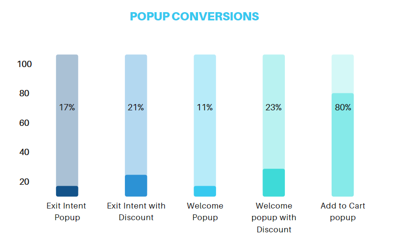Popup conversion statistics