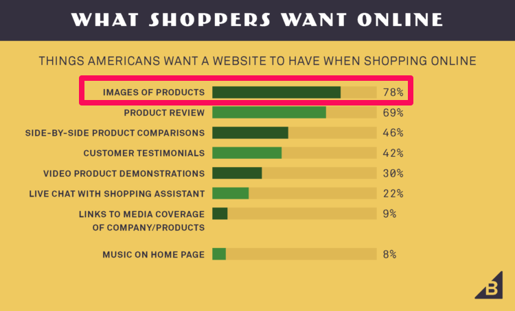 What online shopper want chart