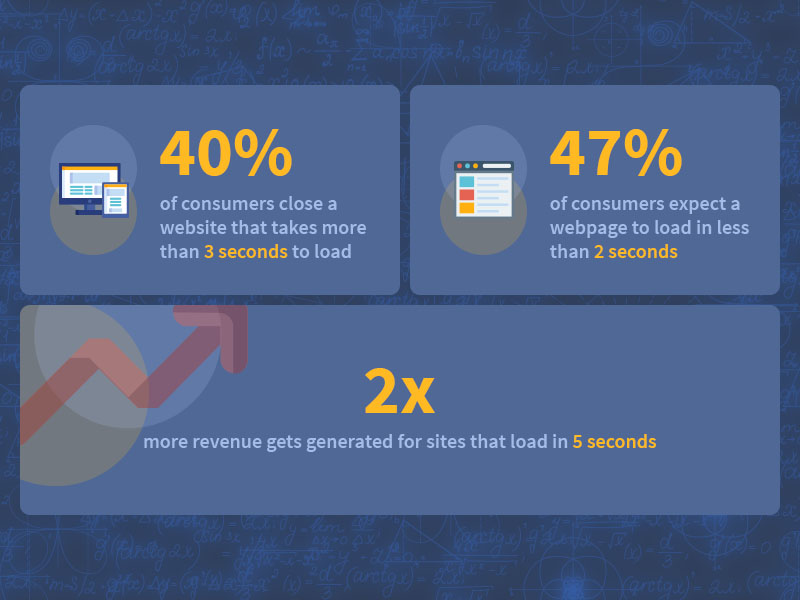 Website speed facts