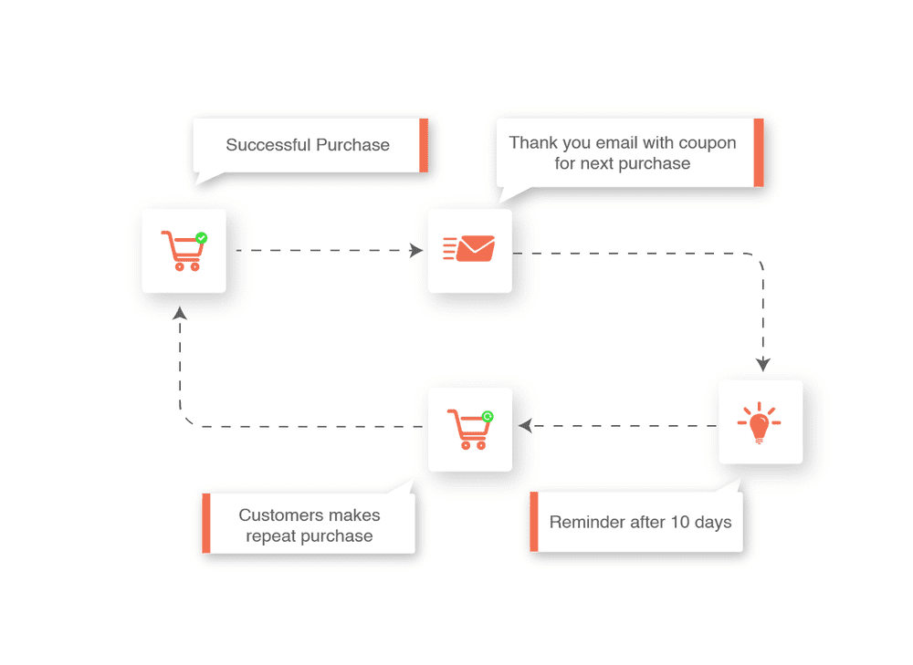 Next order coupons flowchart