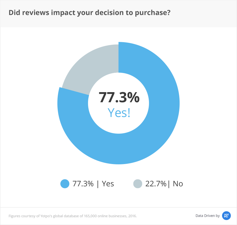 Social proof statistics