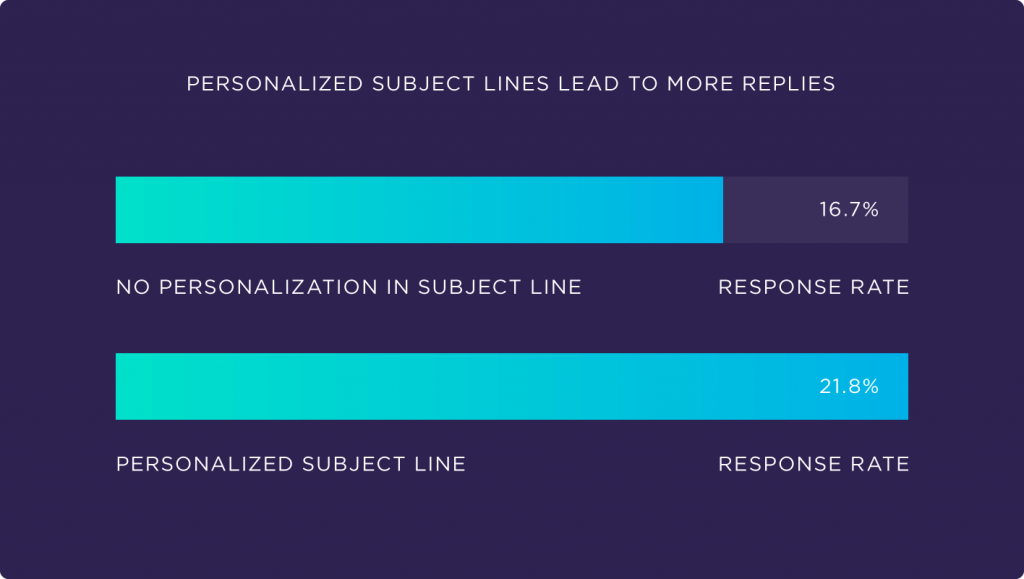 Subject line personalization