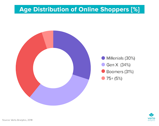 Email user age distribution