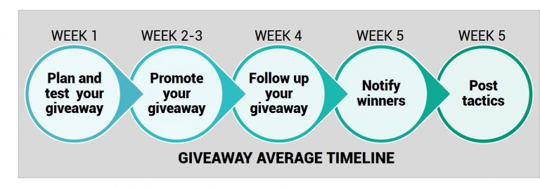 Giveaway average timeline