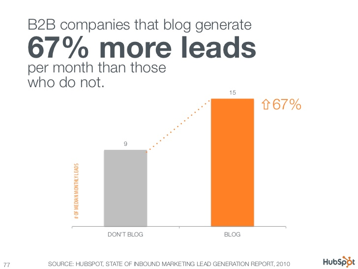 Hubspot statistics